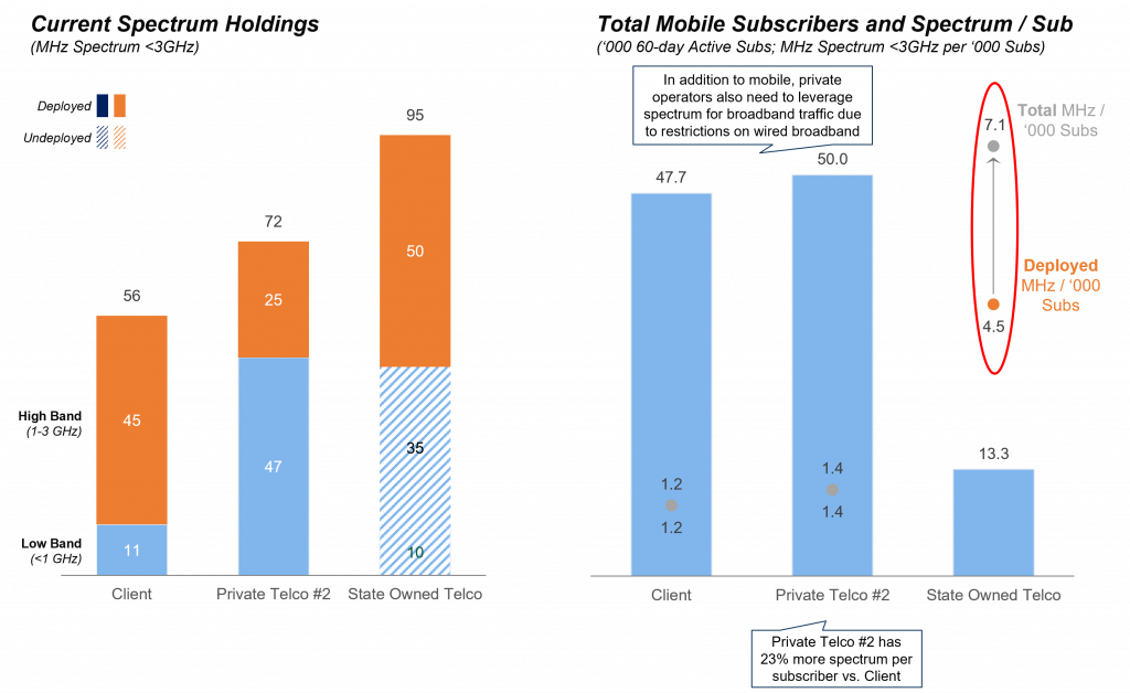 Spectrum allocation issue regulatory support for a leading Latin