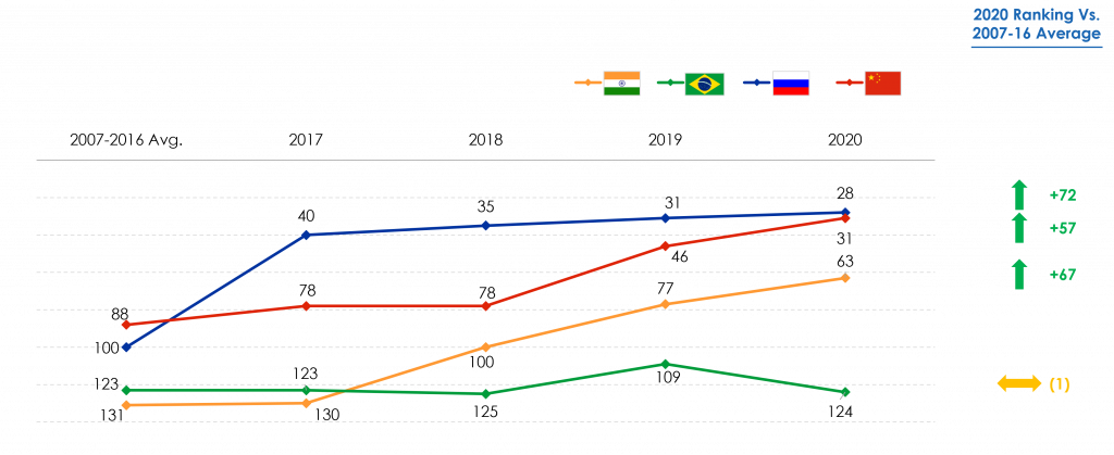 EODB Ranking for BRIC Countries